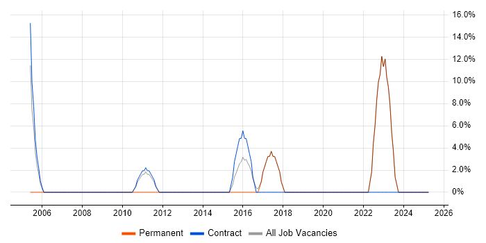 Job vacancy trend for Coordinator in Ruislip Job vacancy trend for Coordinator in Ruislip