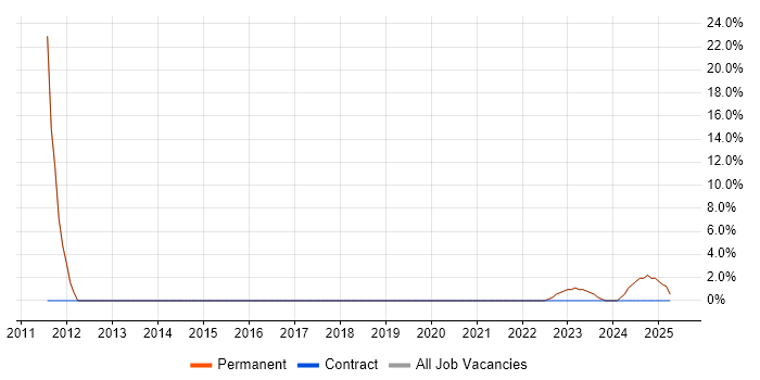 Job vacancy trend for Creative Thinking in Ruislip