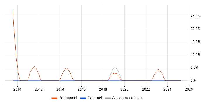 Job vacancy trend for CRM in Ruislip