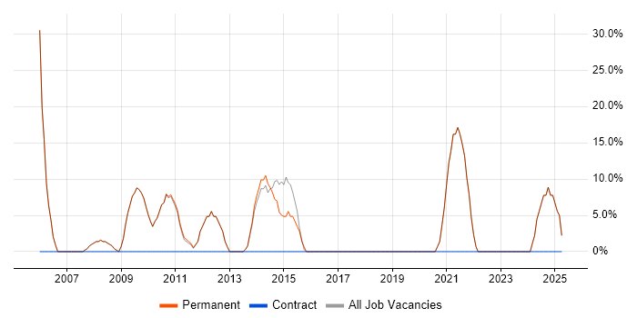 Job vacancy trend for Customer Service in Ruislip