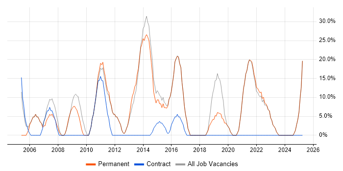 Job vacancy trend for Degree in Ruislip Job vacancy trend for Degree in Ruislip
