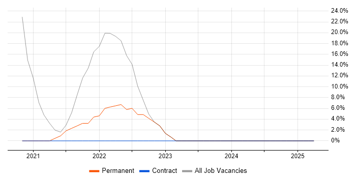 Job vacancy trend for DevOps in Ruislip Job vacancy trend for DevOps in Ruislip