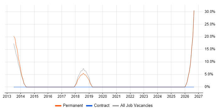 ERP job vacancy trend in Ruislip