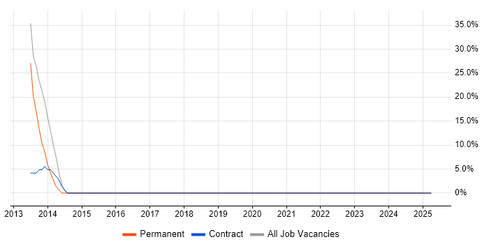 Job vacancy trend for Games in Ruislip