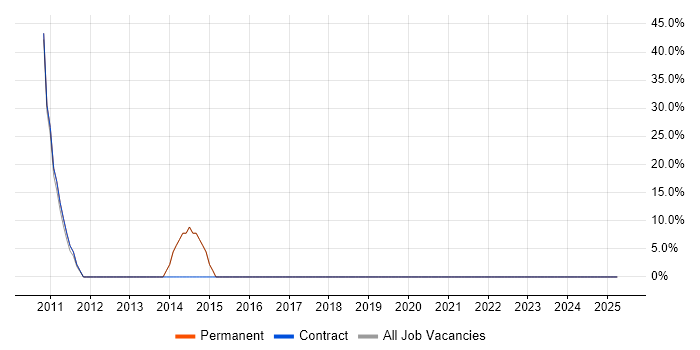 Job vacancy trend for Google in Ruislip