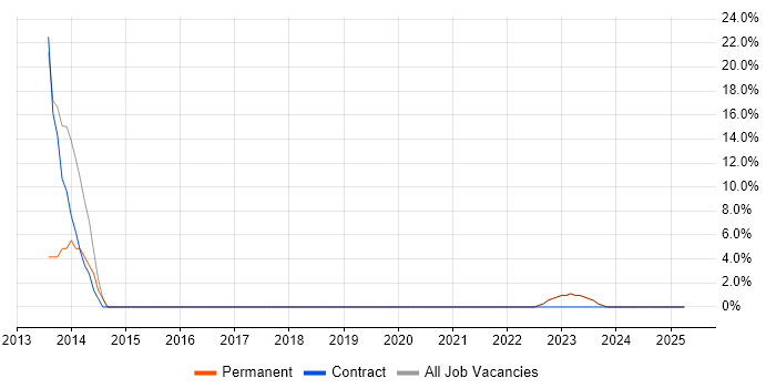 Job vacancy trend for High Availability in Ruislip