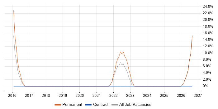 Infrastructure Engineering job vacancy trend in Ruislip