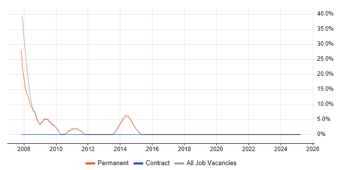 Job vacancy trend for ITSM in Ruislip