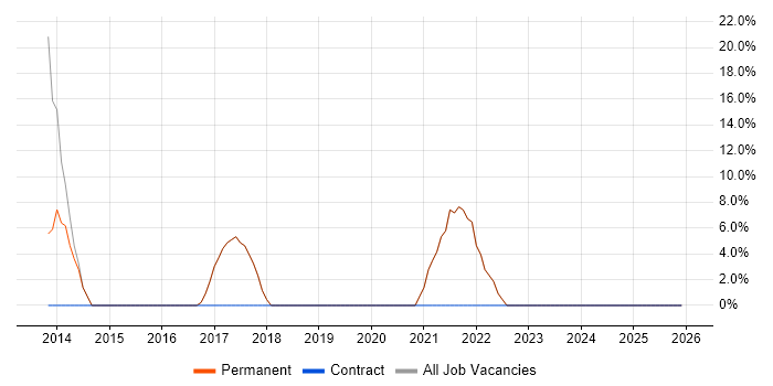 Lead job vacancy trend in Ruislip