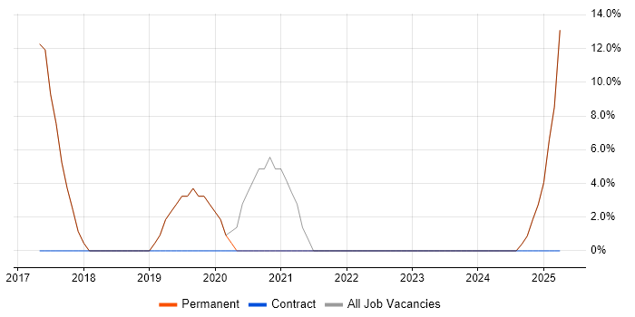 Job vacancy trend for Line Management in Ruislip