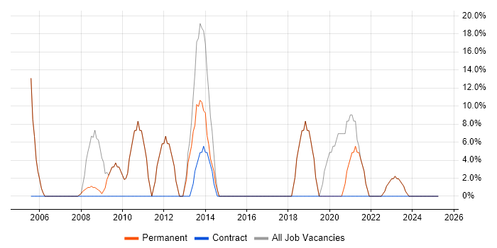 Job vacancy trend for Linux in Ruislip Job vacancy trend for Linux in Ruislip
