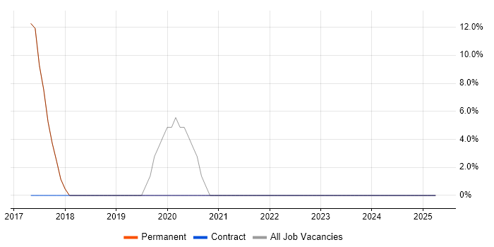 Job vacancy trend for Machine Learning in Ruislip