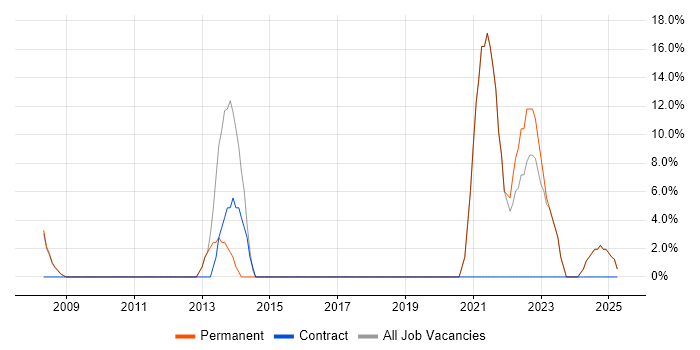 Job vacancy trend for Management Information System in Ruislip