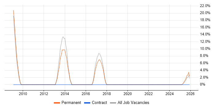 Manufacturing job vacancy trend in Ruislip