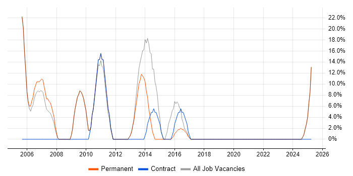 Job vacancy trend for Marketing in Ruislip Job vacancy trend for Marketing in Ruislip