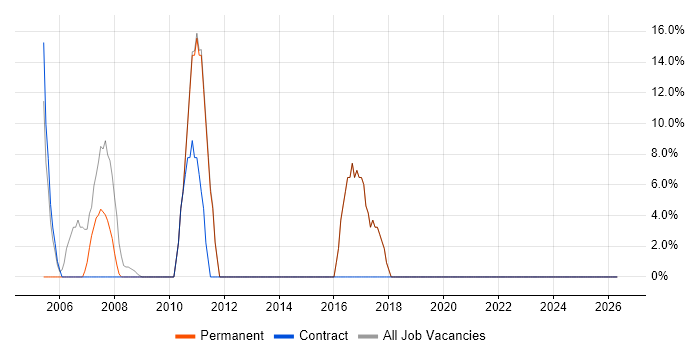 Microsoft Excel job vacancy trend in Ruislip