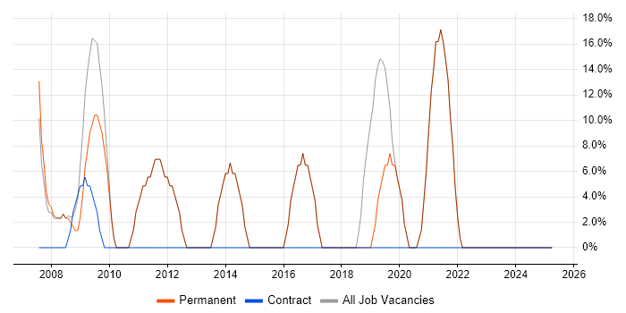 Job vacancy trend for Microsoft Office in Ruislip