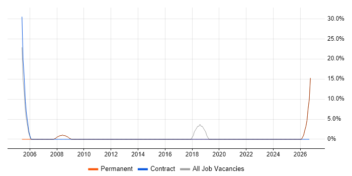 Project Delivery job vacancy trend in Ruislip