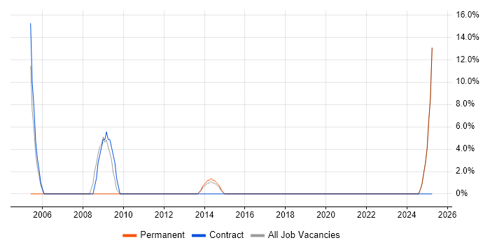 Job vacancy trend for Public Sector in Ruislip