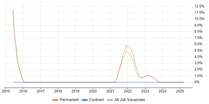 Job vacancy trend for Python in Ruislip Job vacancy trend for Python in Ruislip