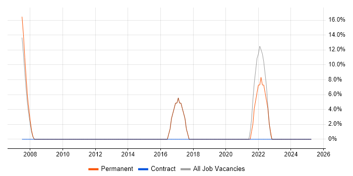 Job vacancy trend for Relational Database in Ruislip Job vacancy trend for Relational Database in Ruislip