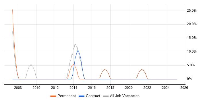 Job vacancy trend for Self-Motivation in Ruislip