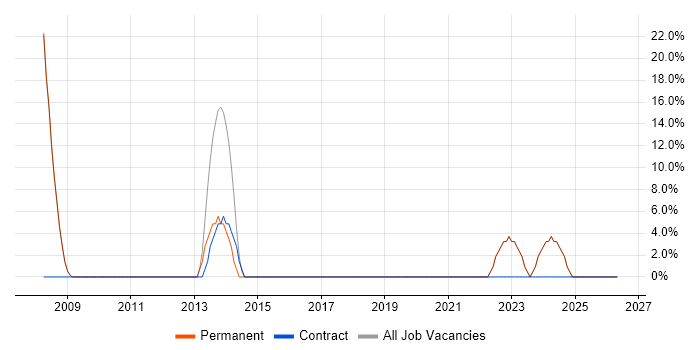 Senior Analyst job vacancy trend in Ruislip