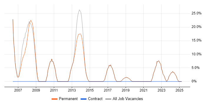 Job vacancy trend for Senior in Ruislip