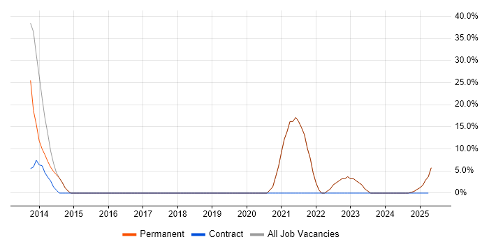 Job vacancy trend for Service Delivery in Ruislip