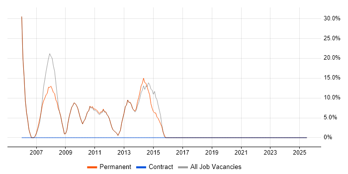 Job vacancy trend for Service Management in Ruislip