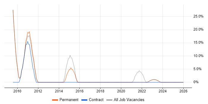 Social Media job vacancy trend in Ruislip