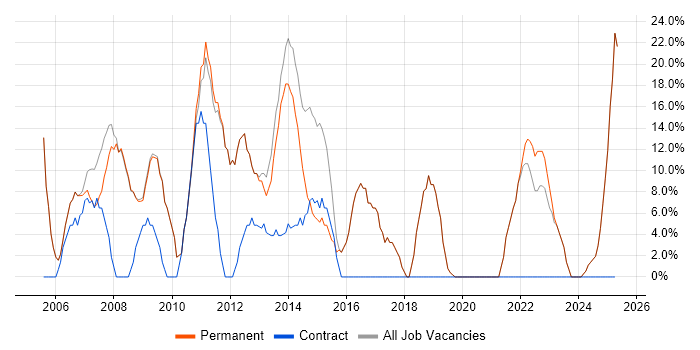 Job vacancy trend for Social Skills in Ruislip Job vacancy trend for Social Skills in Ruislip