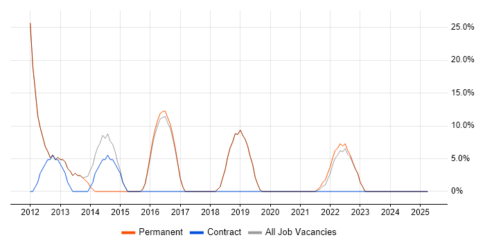 Job vacancy trend for Software Engineering in Ruislip