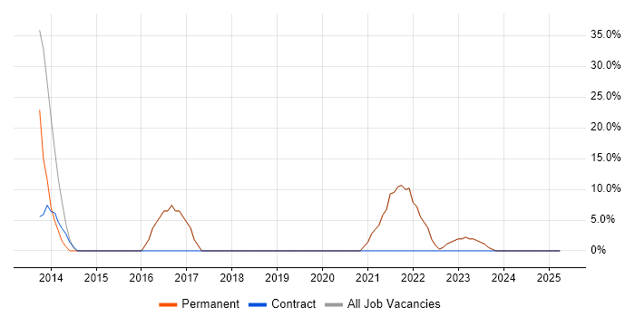 Job vacancy trend for Stakeholder Management in Ruislip