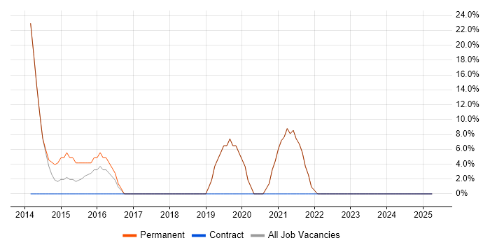 Job vacancy trend for Support Engineer in Ruislip
