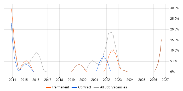 Telecoms job vacancy trend in Ruislip