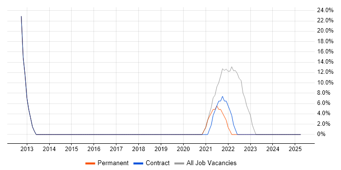Job vacancy trend for Validation in Ruislip