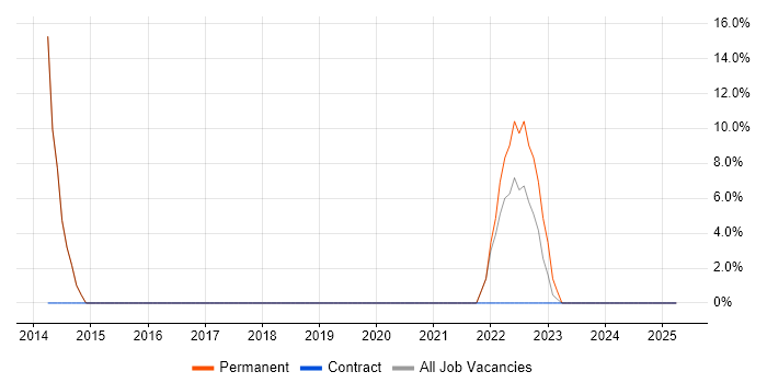 Job vacancy trend for Windows Server 2012 in Ruislip