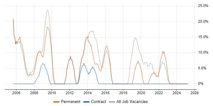 Job vacancy trend for Windows in Ruislip