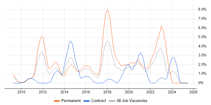 Job vacancy trend for SaaS in Hillingdon