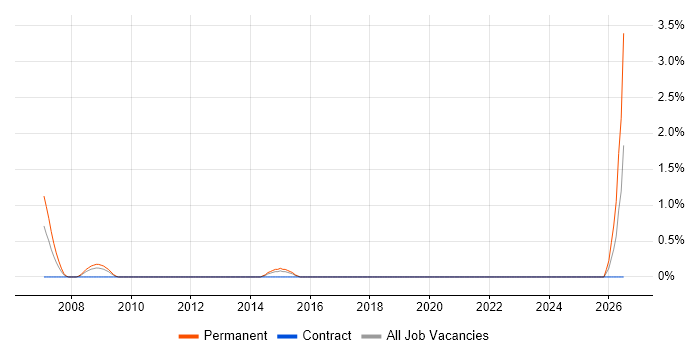 Sales Business Development Manager job vacancy trend in Hillingdon