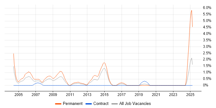 Job vacancy trend for Sales Manager in Hillingdon Job vacancy trend for Sales Manager in Hillingdon