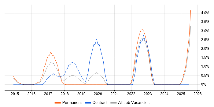 Job vacancy trend for Salesforce Commerce Cloud in Hillingdon Job vacancy trend for Salesforce Commerce Cloud in Hillingdon