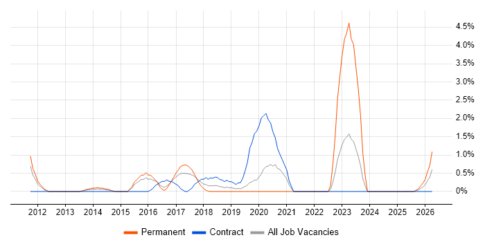 Salesforce CRM job vacancy trend in Hillingdon