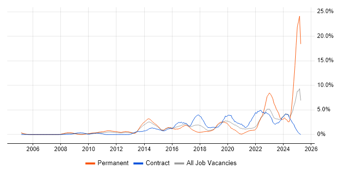 Job vacancy trend for Salesforce in Hillingdon Job vacancy trend for Salesforce in Hillingdon