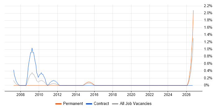 SAP Business Workflow job vacancy trend in Hillingdon