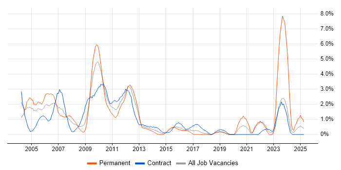 Job vacancy trend for SAP BW in Hillingdon