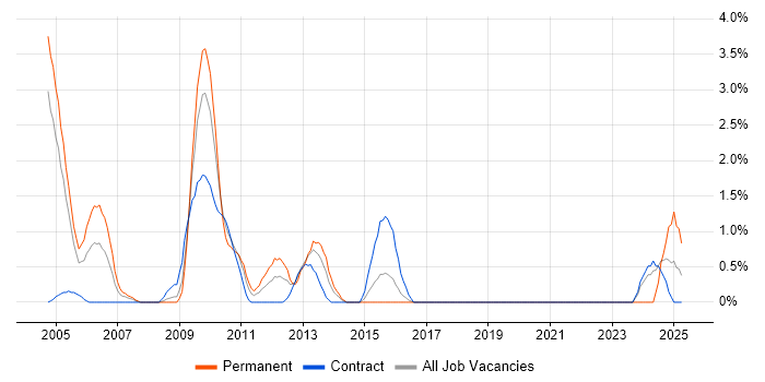 Job vacancy trend for SAP Certification in Hillingdon Job vacancy trend for SAP Certification in Hillingdon