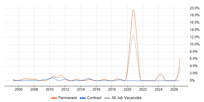 SAP ERP job vacancy trend in Hillingdon