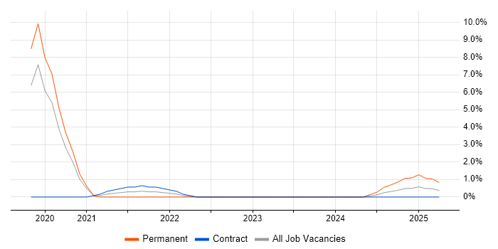 Job vacancy trend for SAP Fiori in Hillingdon Job vacancy trend for SAP Fiori in Hillingdon